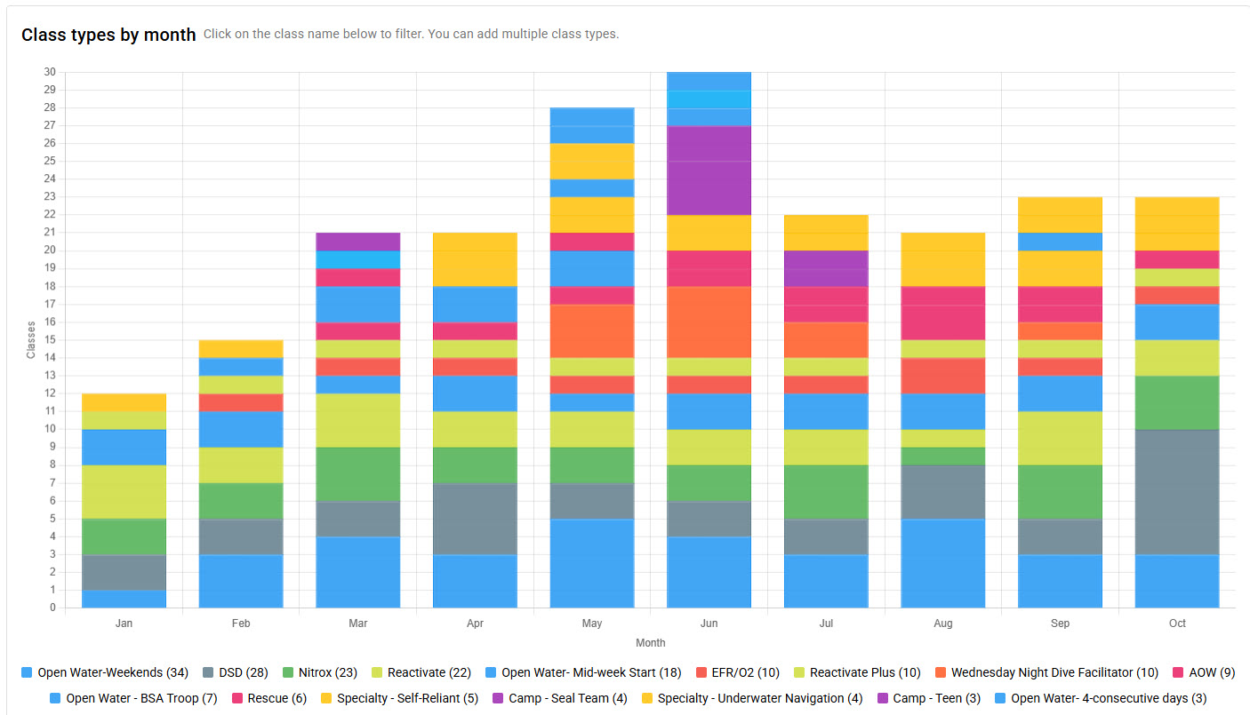 Class types by month stacked bar chart with a clickable legend of class types and counts