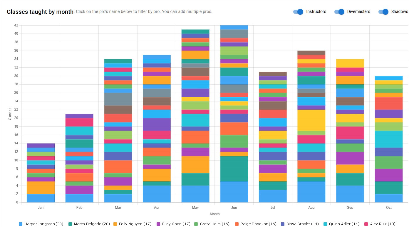 Classes taught by month stacked bar chart per pro, with Instructor, Divemaster, and Shadow toggles